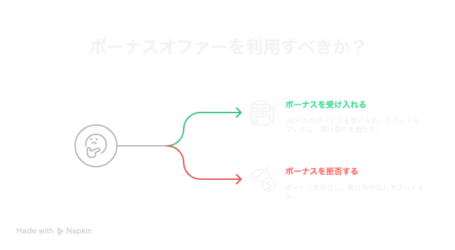 ワンダーカジノの入金不要ボーナス
